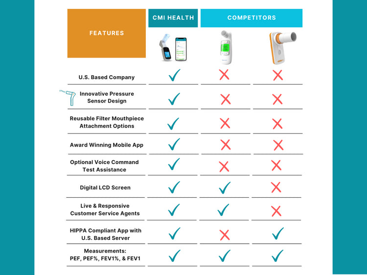 A comparison chart showing that the SpiroLink® | Smart Spirometer by CMI Health includes all key features for respiratory care, unlike competitors who lack most of them.