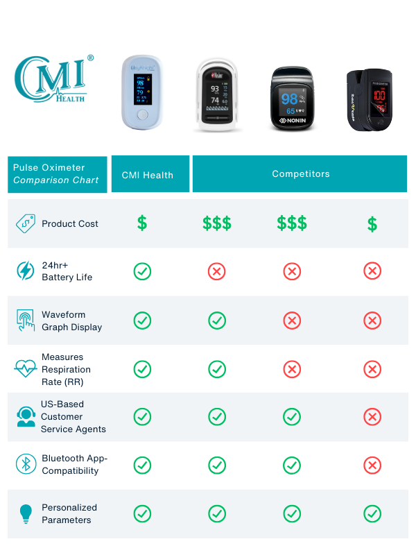 CMI Health oximeter offers all key features at low cost, outperforming competitors in battery life, app support, RR tracking, and more.