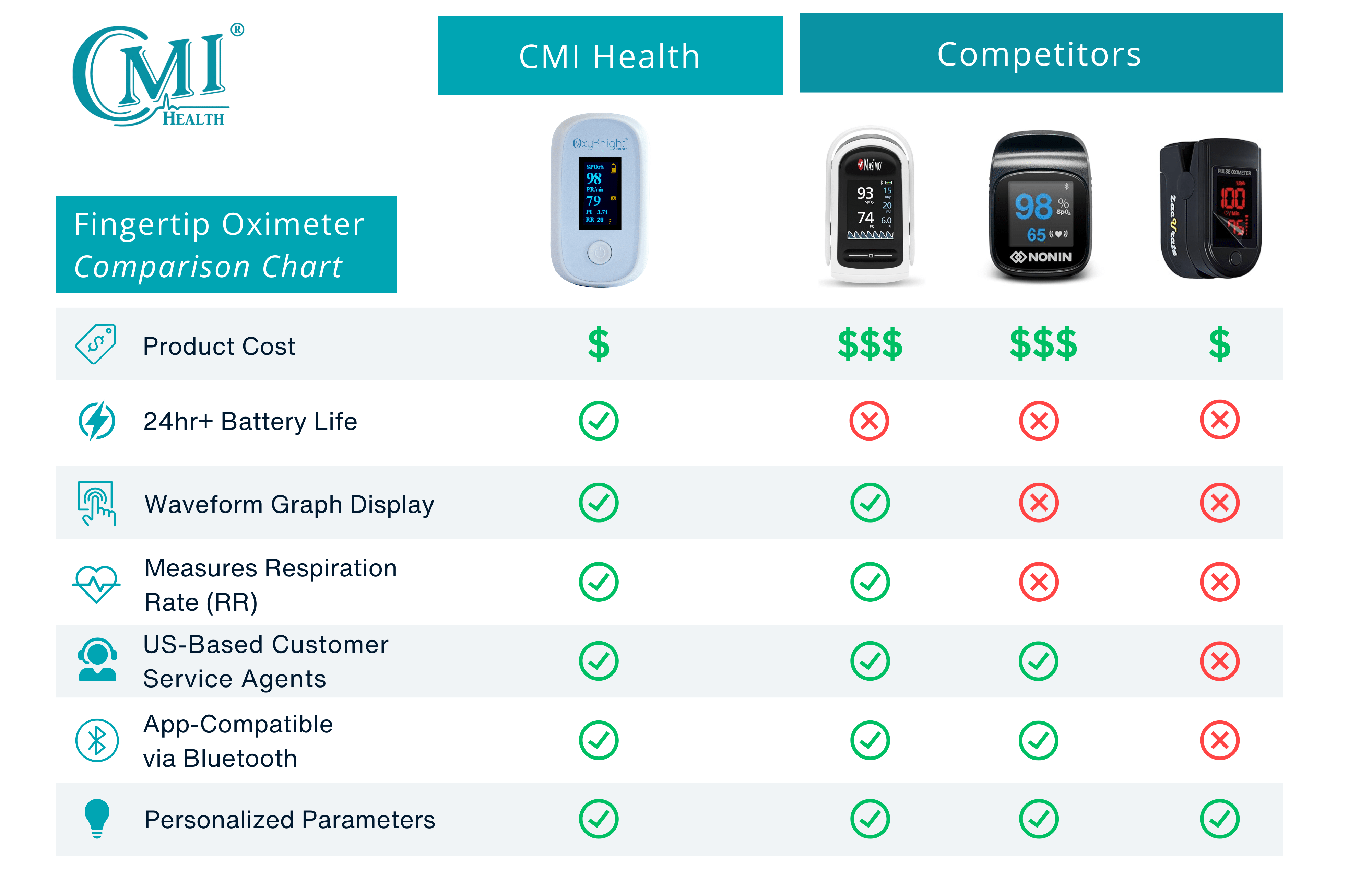 CMI Health oximeter offers all key features at low cost, outperforming competitors in battery life, app support, RR tracking, and more.