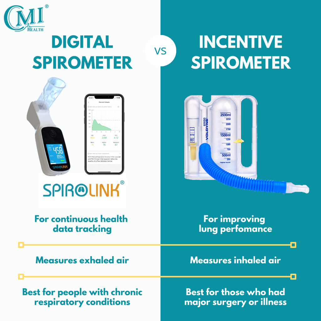 What's the difference between Digital Spirometers & Incentive Spirometers? | CMI Health