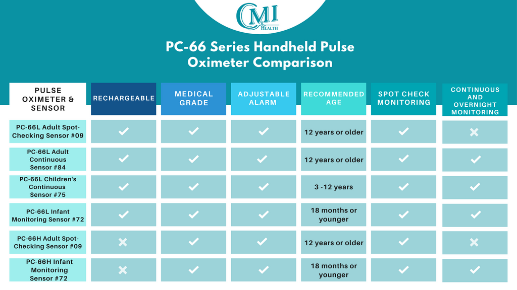 CMI Health Handheld Pulse Oximeter Comparison Chart | CMI Health