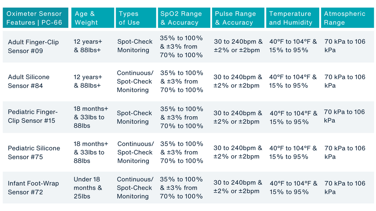 O2 Sensor Values Chart Pulse Oximeter Sensor Guide – CMI Health Store